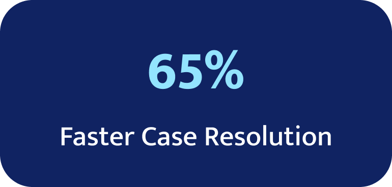 65% Faster Case Resolution