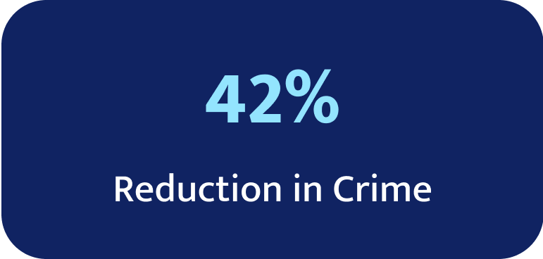 42% Reduction in Crime